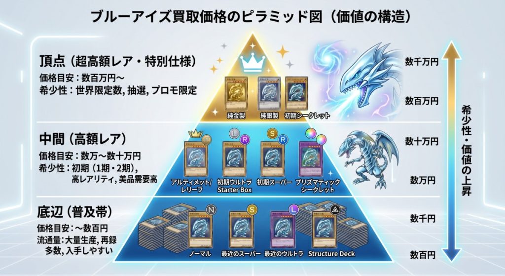 遊戯王_買取_ブルーアイズ_価格帯図解