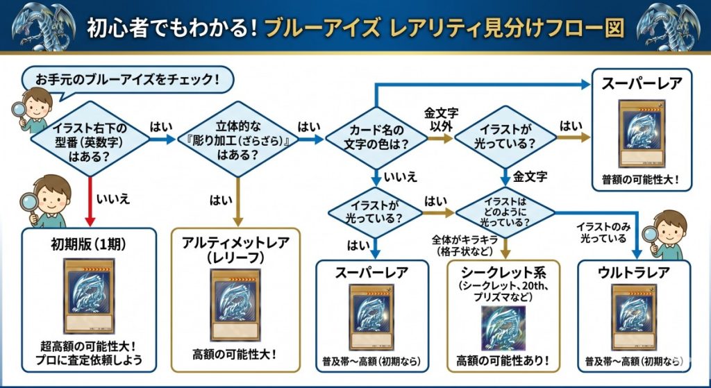遊戯王 買取 ブルーアイズ 見分けフロー図