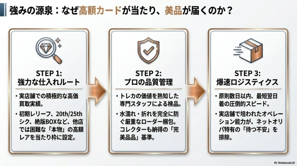 強みの源泉:なぜ高額カードが当たり、美品が届くのか?