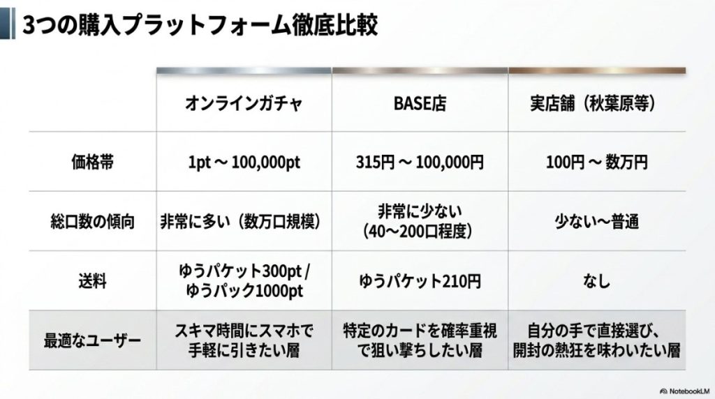 3つの購入プラットフォーム徹底比較