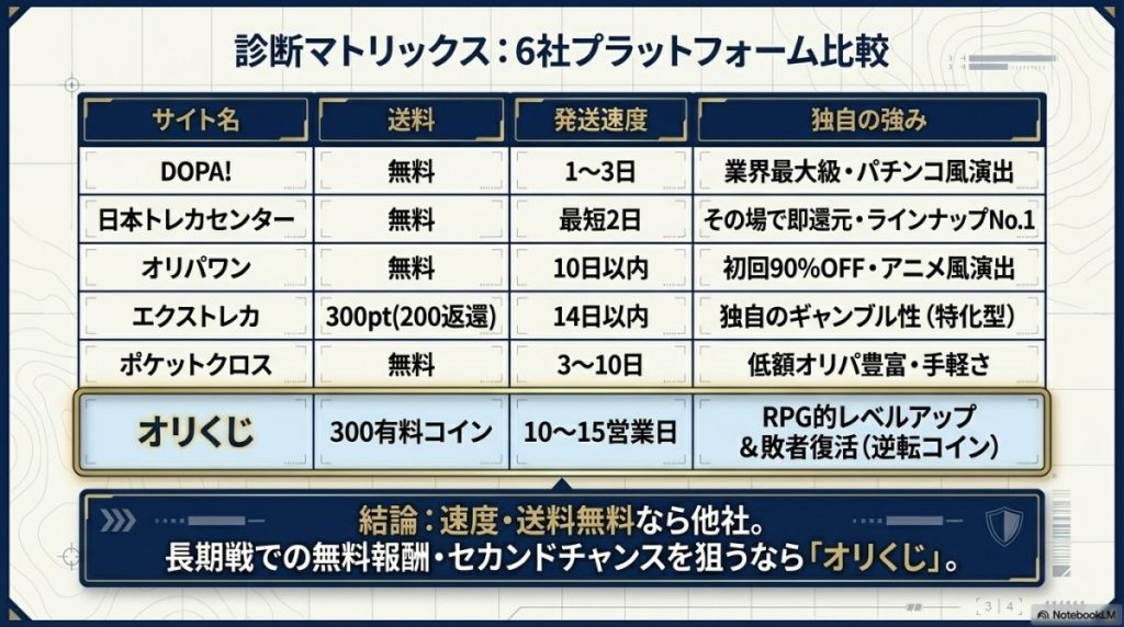 オリくじとオンラインオリパ強豪5社を徹底比較!