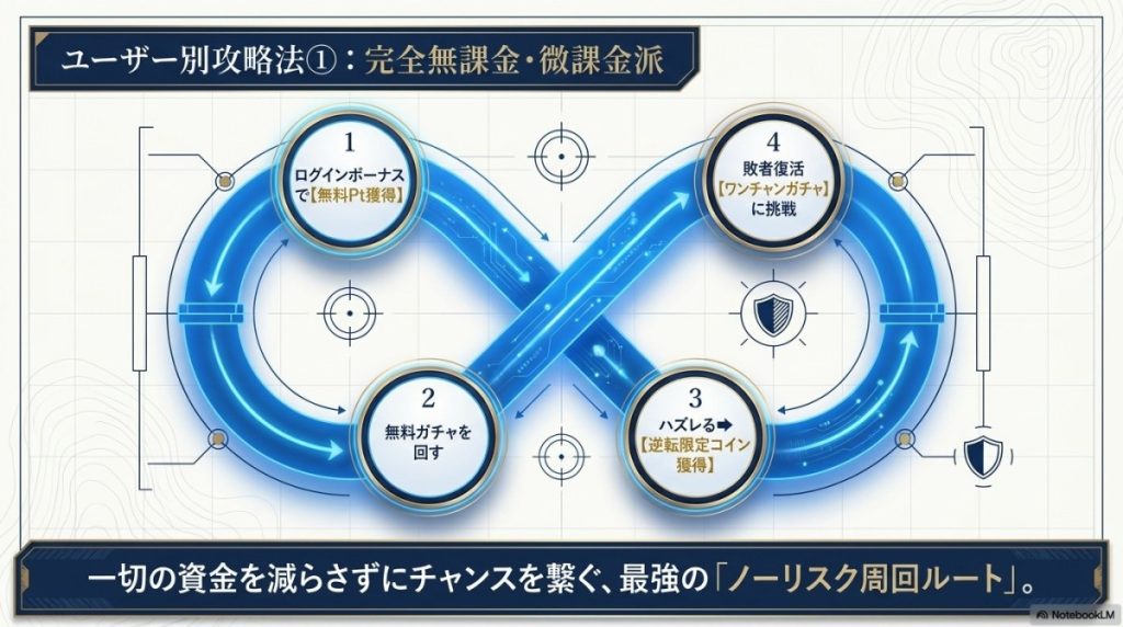 攻略法1:完全無課金・微課金でコツコツ楽しみたい派の立ち回りは?