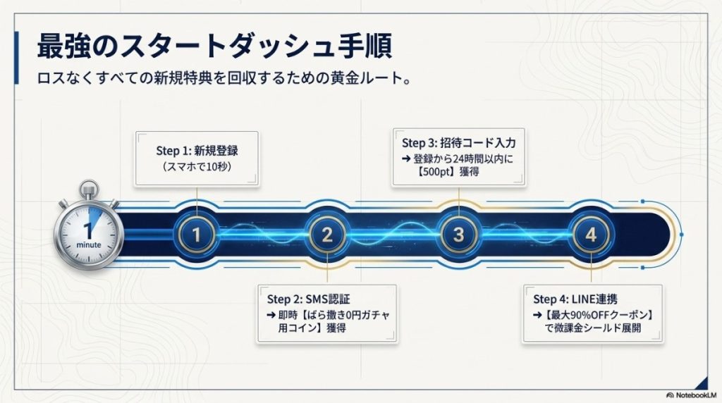 1分で完了!オリくじの登録からばら撒き0円ガチャを引くまでの手順