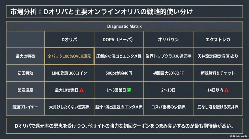 Dオリパと他の優良オリパサイト(DOPA・オリパワン等)との徹底比較