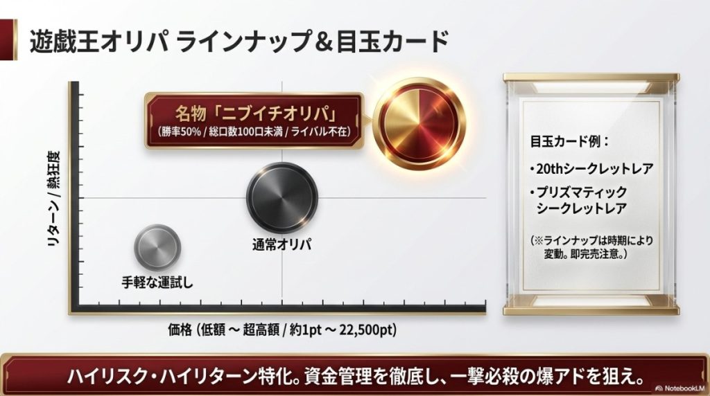 遊戯王オリパのラインナップ一覧!価格帯と目玉カード(20thシク等)