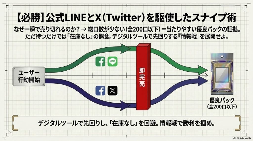 ★【必勝】即完売を出し抜く!公式LINEとX(Twitter)を駆使したスナイプ術
