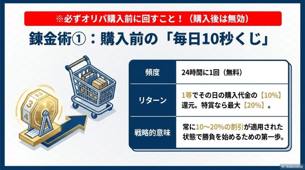 錬金術1:購入前の「毎日10秒くじ」で最大10%以上のポイント還元