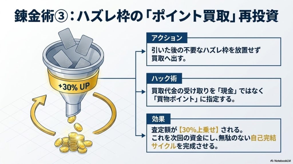 錬金術3:ハズレ枠の不要カードは「ポイント買取(30%増し)」で再投資