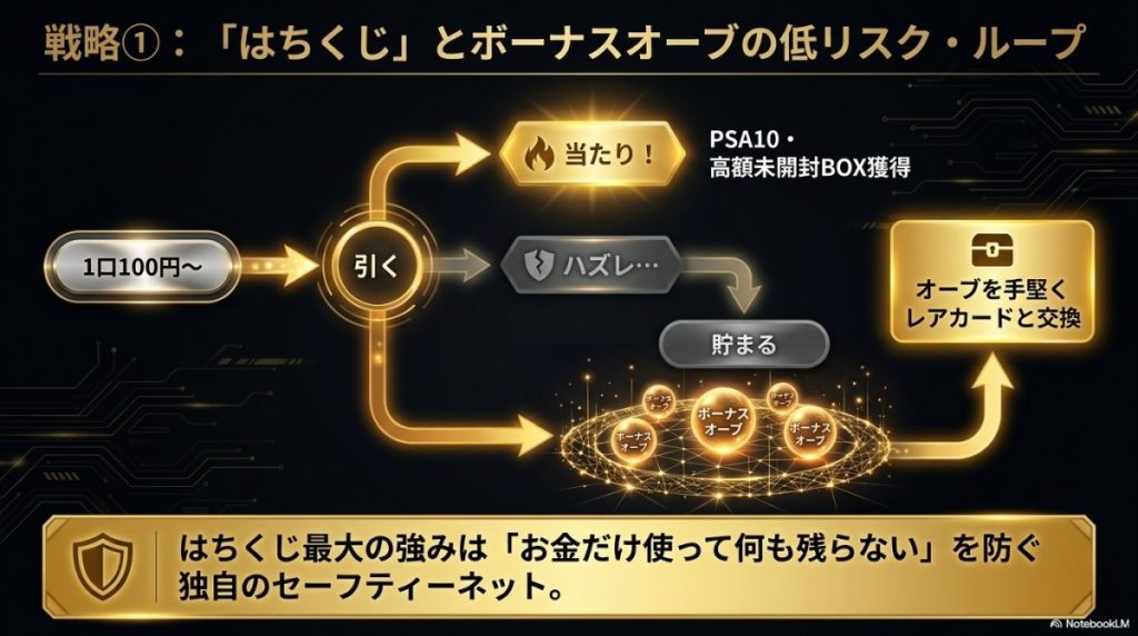 1口100円のオンラインガチャ「はちくじ」とは?ボーナスオーブで損を回避?