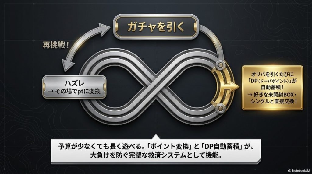 ハズレ時のポイント変換とDP(ドーパポイント)を活用した遊戯王カードの堅実な集め方