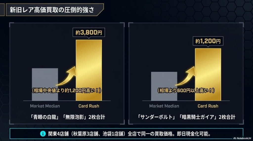 新旧のレアカードを相場より高く、即日現金化するならカードラッシュがトップクラス