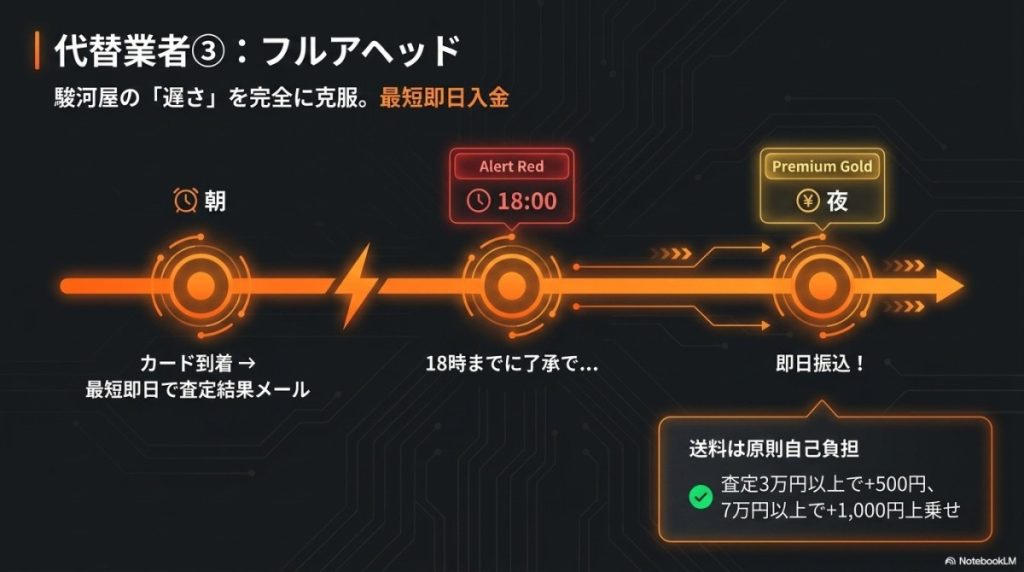 代替業者③:フルアヘッド