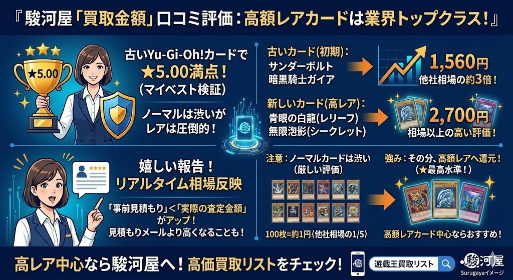 『駿河屋「買取金額」口コミ評価:高額レアカードは業界トップクラス』