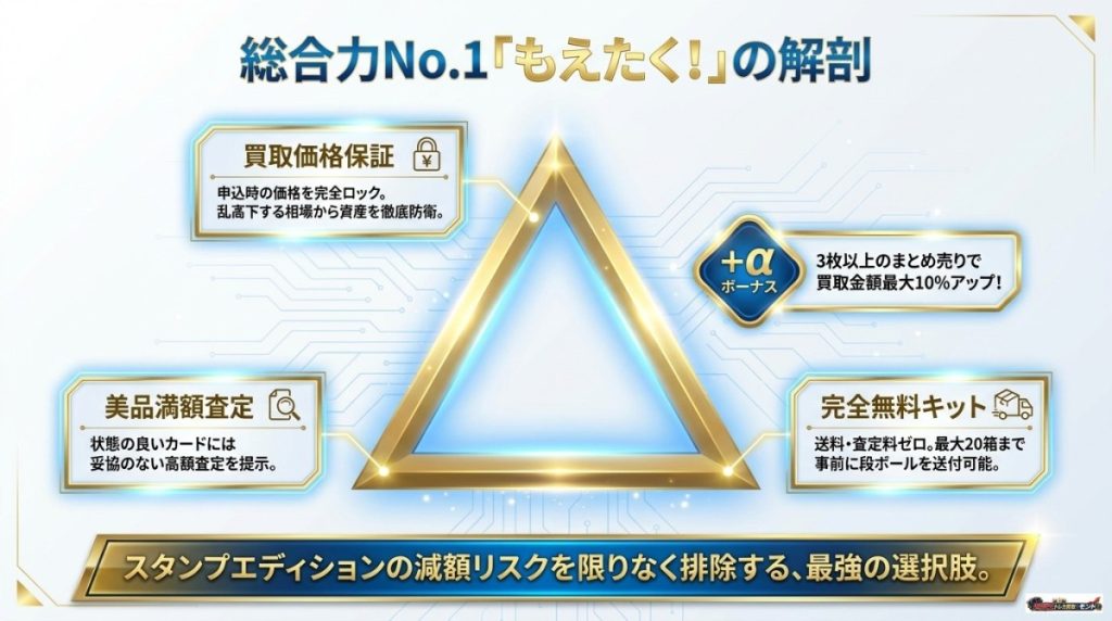 1. もえたく!(総合力No.1!買取価格保証&無料キット完備で減額リスクを徹底排除)