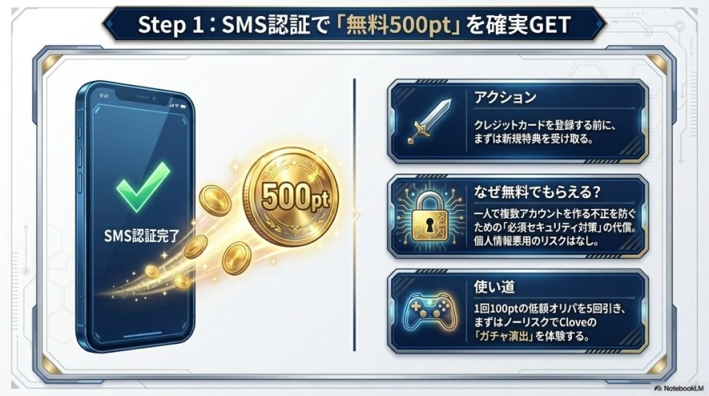 ステップ1:SMS認証で無料500ptを確実にGET