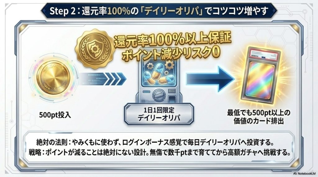ステップ2:還元率100%の「デイリーオリパ」でコツコツ増やす