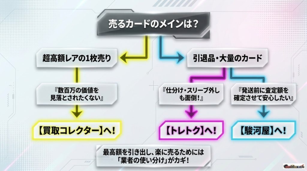 【あなたはどのタイプ?】目的別・遊戯王おすすめ買取業者3社ガイド