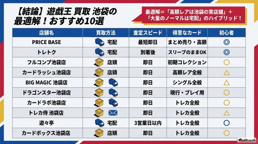 【結論】遊戯王 買取 池袋の最適解!おすすめ店舗・宅配業者10選