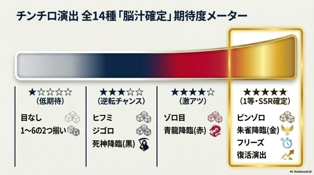 日本トレカセンターのチンチロ演出など全14種の期待度早見表!脳汁確定の法則とは?