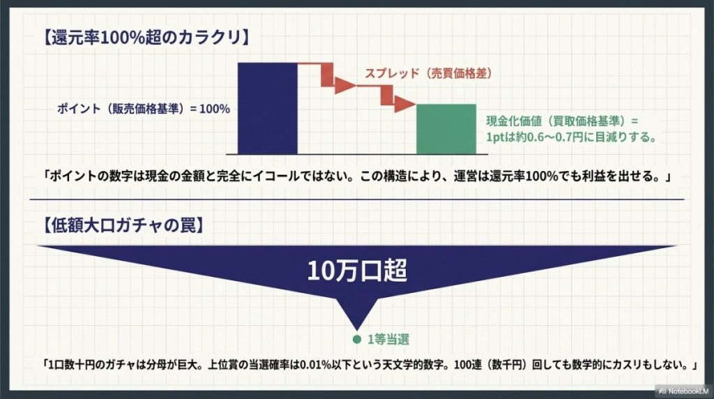 1/2確率(ニブイチ)や還元率100%超えは本当か?客観的データが示す当たる確率