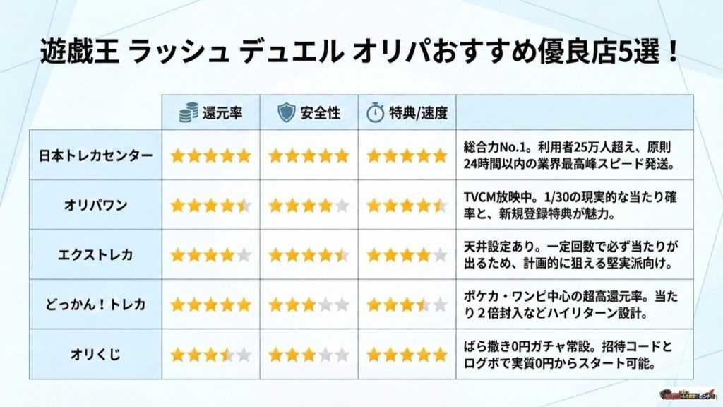 【結論】遊戯王 ラッシュ デュエル オリパおすすめ優良店トップ層5選!総還元率と安全性を徹底比較 図解イラスト