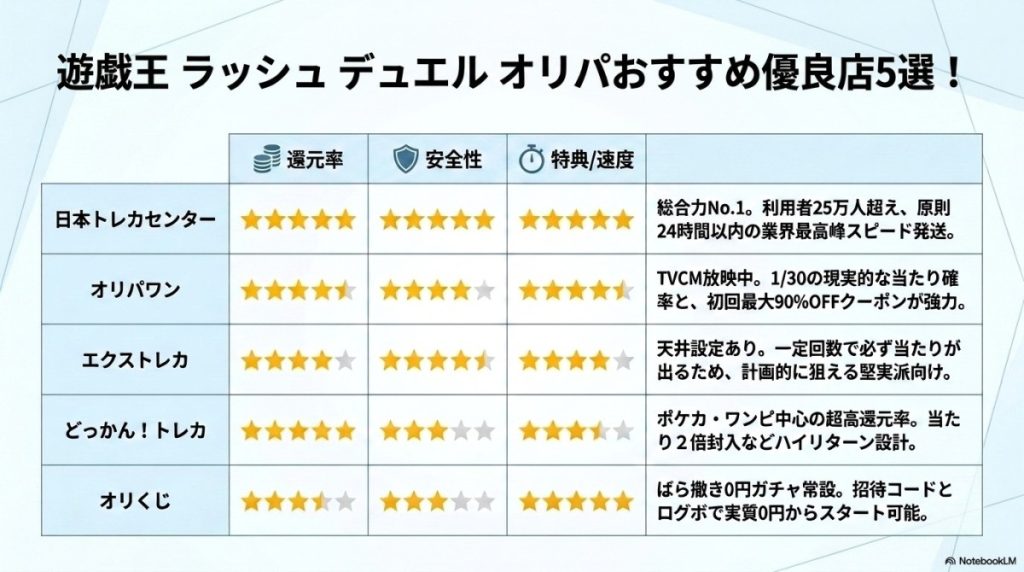 【結論】遊戯王 ラッシュ デュエル オリパおすすめ優良店トップ層5選!総還元率と安全性を徹底比較 図解イラスト