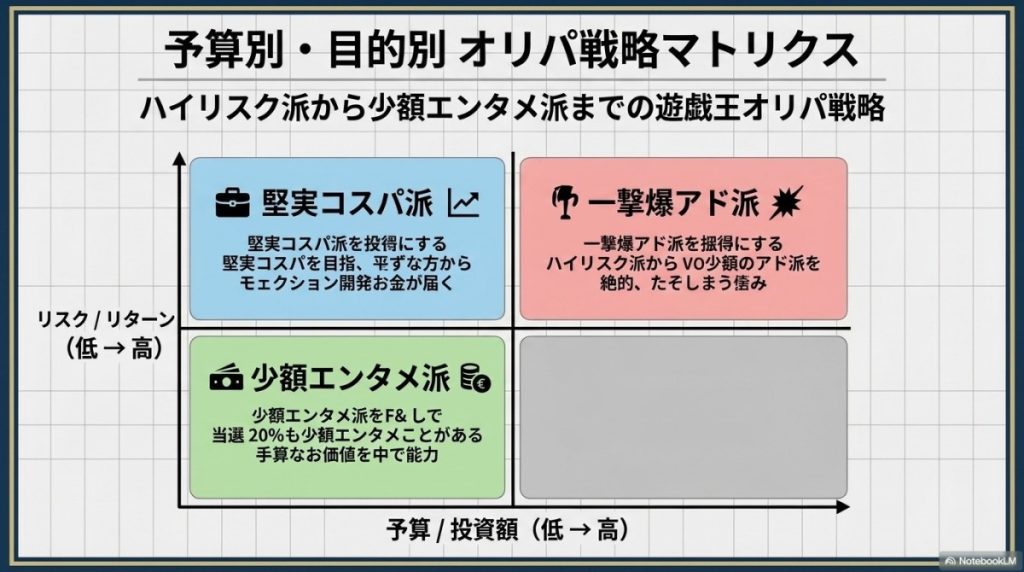 投資額別の期待値マトリクス!ハイリスク派から少額エンタメ派までの遊戯王オリパ戦略 図解イラスト
