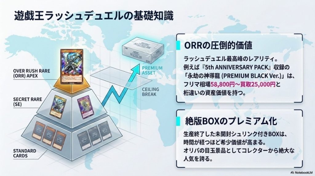 遊戯王ラッシュデュエルの基礎知識!ORRや絶版BOXの価値とは?の図解