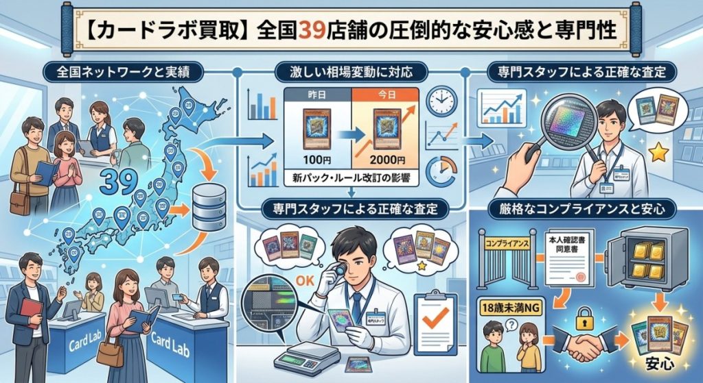 『全国39店舗展開の圧倒的な安心感と専門性』の図解画像